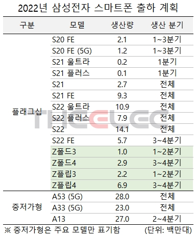 Samsung Galaxy S22 Ultra - перевернет игру СНОВА