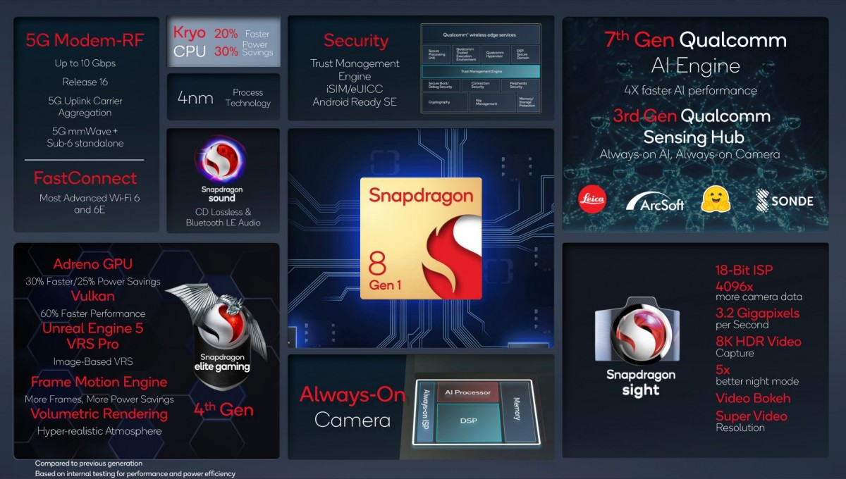 Snapdragon 8 Gen 1 - ключевые особенности чипа для Samsung Galaxy S22